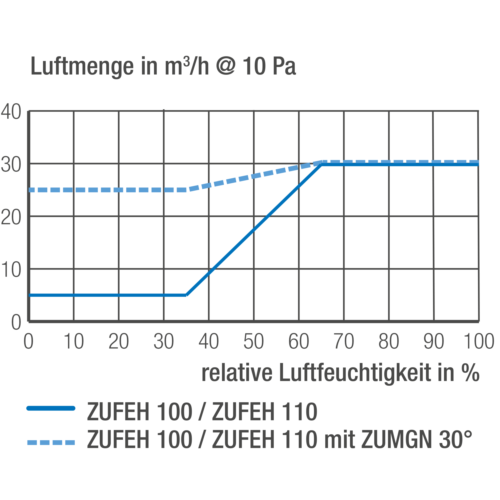 ZUFEH 100/110 Luftmengen