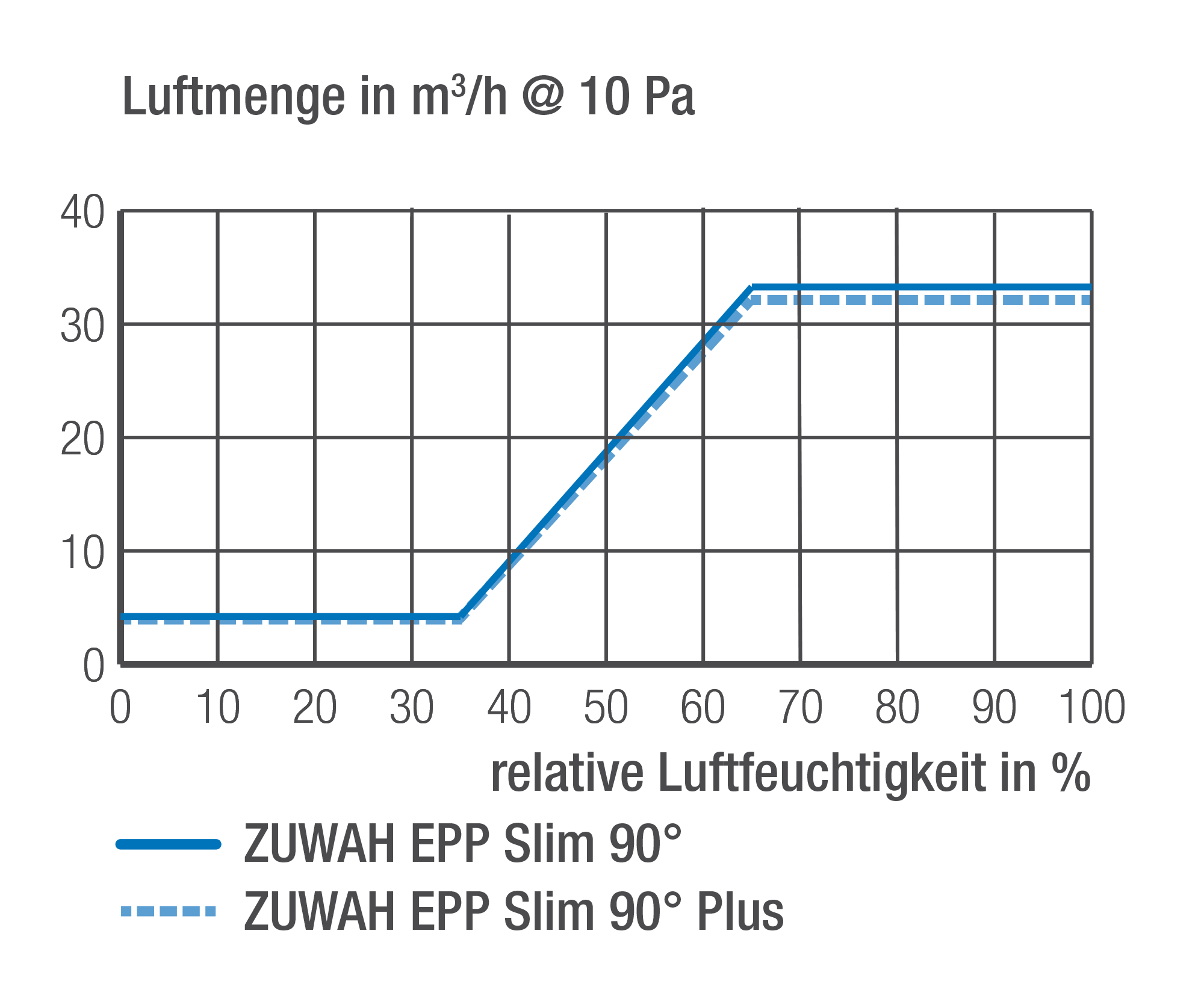 Längen ZUWAH EPP Slim 90° Luftmengen