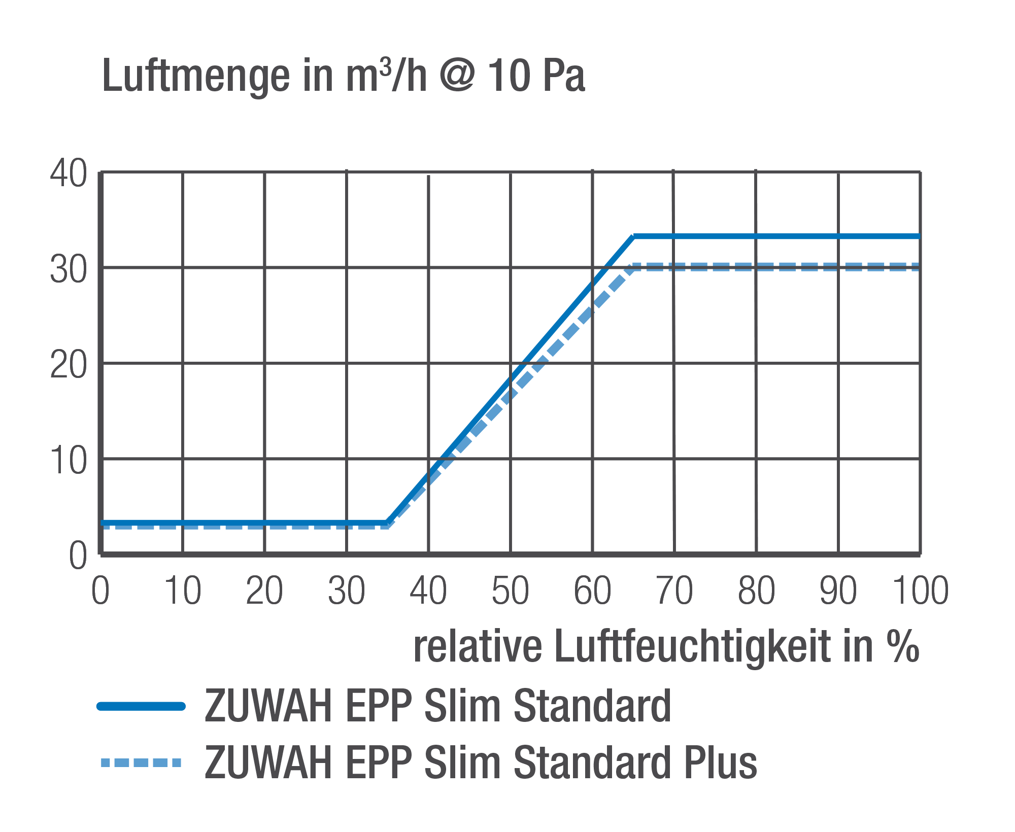 Längen ZUWAH EPP Slim Standard Luftmengen